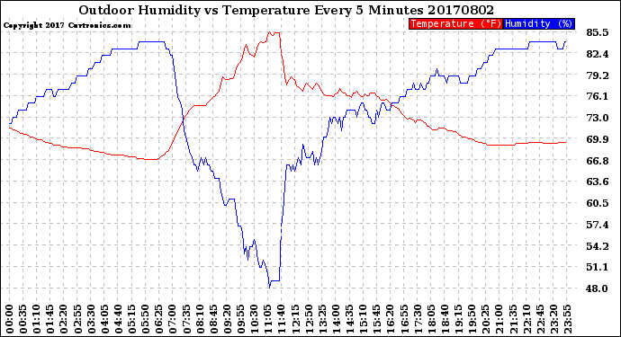 Milwaukee Weather Outdoor Humidity<br>vs Temperature<br>Every 5 Minutes