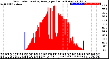 Milwaukee Weather Solar Radiation<br>& Day Average<br>per Minute<br>(Today)