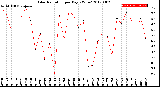 Milwaukee Weather Solar Radiation<br>per Day KW/m2