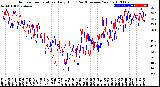 Milwaukee Weather Outdoor Temperature<br>Daily High<br>(Past/Previous Year)