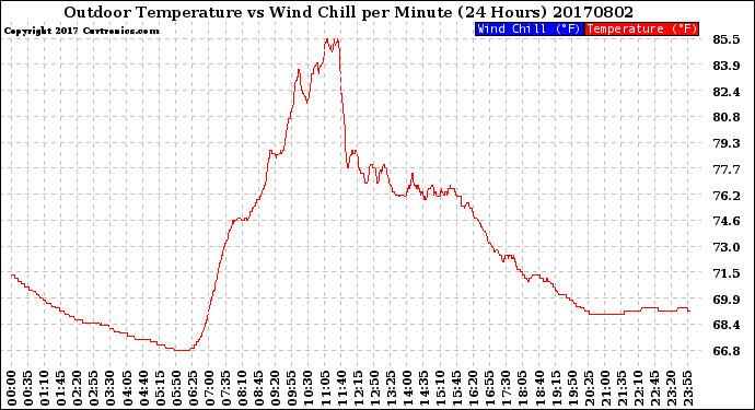 Milwaukee Weather Outdoor Temperature<br>vs Wind Chill<br>per Minute<br>(24 Hours)