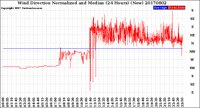 Milwaukee Weather Wind Direction<br>Normalized and Median<br>(24 Hours) (New)