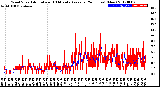 Milwaukee Weather Wind Speed<br>Actual and 10 Minute<br>Average<br>(24 Hours) (New)