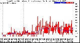 Milwaukee Weather Wind Speed<br>Actual and Hourly<br>Average<br>(24 Hours) (New)