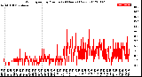 Milwaukee Weather Wind Speed<br>by Minute<br>(24 Hours) (New)