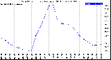 Milwaukee Weather Wind Chill<br>Hourly Average<br>(24 Hours)