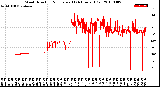 Milwaukee Weather Wind Direction<br>Normalized<br>(24 Hours) (Old)