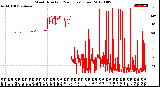 Milwaukee Weather Wind Direction<br>(24 Hours) (Raw)