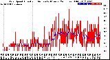 Milwaukee Weather Wind Speed<br>Actual and Median<br>by Minute<br>(24 Hours) (Old)