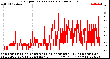 Milwaukee Weather Wind Speed<br>by Minute<br>(24 Hours) (Old)