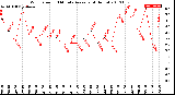 Milwaukee Weather Wind Speed<br>10 Minute Average<br>(4 Hours)