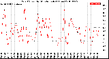 Milwaukee Weather Wind Speed<br>by Minute mph<br>(1 Hour)