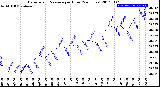 Milwaukee Weather Barometric Pressure<br>per Hour<br>(24 Hours)