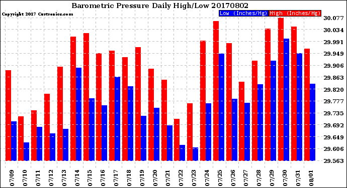 Milwaukee Weather Barometric Pressure<br>Daily High/Low