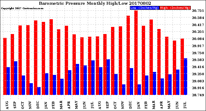 Milwaukee Weather Barometric Pressure<br>Monthly High/Low