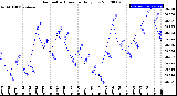 Milwaukee Weather Barometric Pressure<br>Daily Low