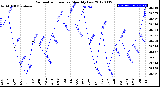 Milwaukee Weather Barometric Pressure<br>Monthly Low