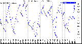 Milwaukee Weather Wind Chill<br>Daily Low