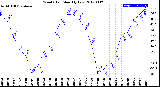 Milwaukee Weather Wind Chill<br>Monthly Low