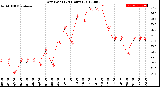 Milwaukee Weather Dew Point<br>(24 Hours)