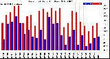 Milwaukee Weather Dew Point<br>Daily High/Low