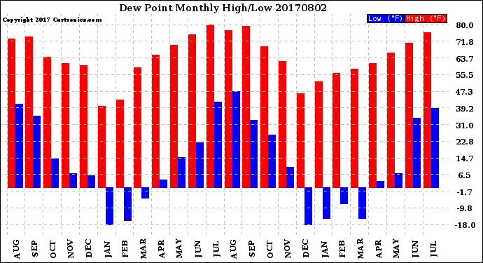 Milwaukee Weather Dew Point<br>Monthly High/Low