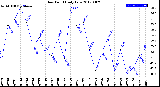 Milwaukee Weather Dew Point<br>Daily Low