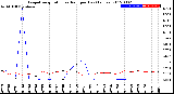 Milwaukee Weather Evapotranspiration<br>vs Rain per Day<br>(Inches)