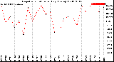 Milwaukee Weather Evapotranspiration<br>per Day (Ozs sq/ft)