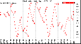 Milwaukee Weather Heat Index<br>Daily High