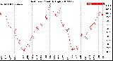 Milwaukee Weather Heat Index<br>Monthly High