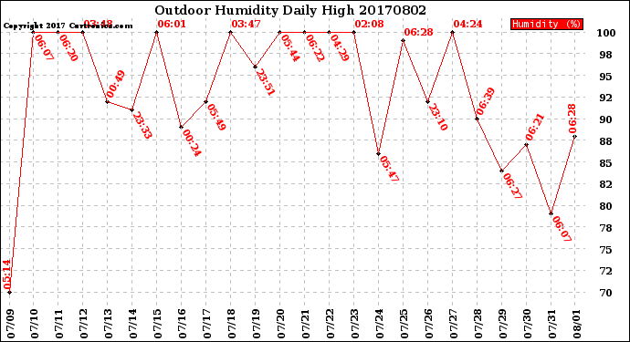 Milwaukee Weather Outdoor Humidity<br>Daily High