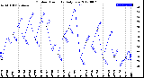 Milwaukee Weather Outdoor Humidity<br>Daily Low