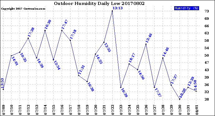 Milwaukee Weather Outdoor Humidity<br>Daily Low