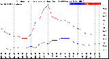 Milwaukee Weather Outdoor Temperature<br>vs Dew Point<br>(24 Hours)