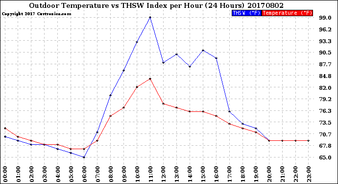 Milwaukee Weather Outdoor Temperature<br>vs THSW Index<br>per Hour<br>(24 Hours)