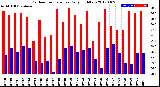 Milwaukee Weather Outdoor Temperature<br>Daily High/Low