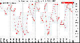 Milwaukee Weather Outdoor Temperature<br>Daily High