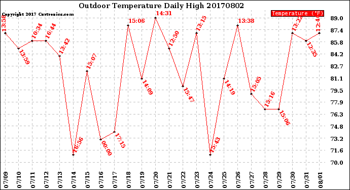 Milwaukee Weather Outdoor Temperature<br>Daily High