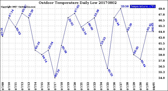 Milwaukee Weather Outdoor Temperature<br>Daily Low