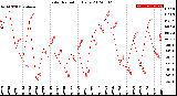 Milwaukee Weather Solar Radiation<br>Daily