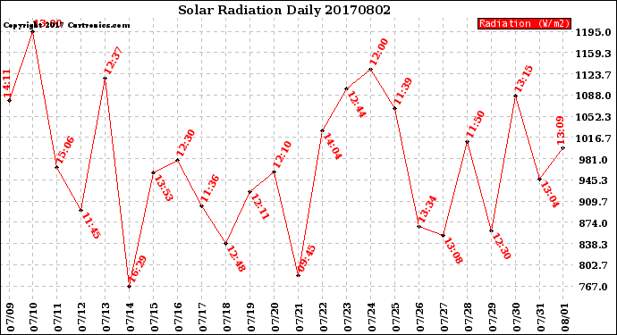 Milwaukee Weather Solar Radiation<br>Daily