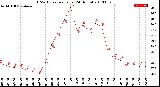 Milwaukee Weather THSW Index<br>per Hour<br>(24 Hours)