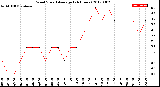 Milwaukee Weather Wind Speed<br>Average<br>(24 Hours)