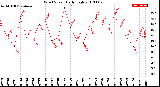 Milwaukee Weather Wind Speed<br>Daily High