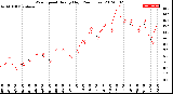 Milwaukee Weather Wind Speed<br>Hourly High<br>(24 Hours)