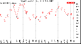 Milwaukee Weather Wind Speed<br>Monthly High