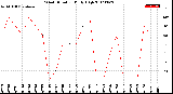 Milwaukee Weather Wind Direction<br>Daily High