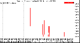 Milwaukee Weather Rain<br>per Minute<br>(Inches)<br>(24 Hours)