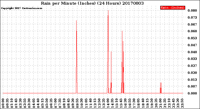 Milwaukee Weather Rain<br>per Minute<br>(Inches)<br>(24 Hours)